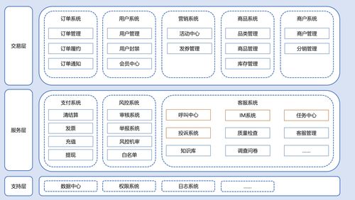 手把手教你做客服產品（三） 信息系統集成服務與產品架構設計