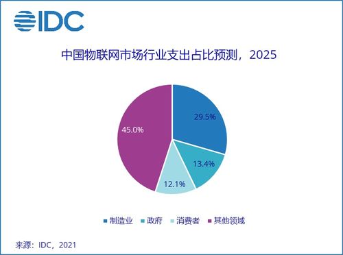 2021年全球物聯網支出預測 IDC數據顯示支出達7542.8億美元，技術服務成核心驅動力