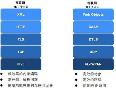 物聯(lián)網(wǎng)協(xié)議 不止于連接，驅(qū)動服務(wù)價(jià)值的隱形引擎